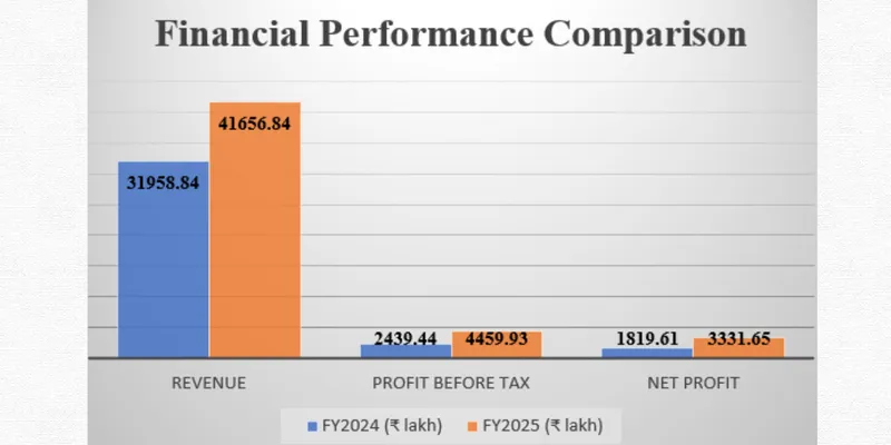 Revenue Chart